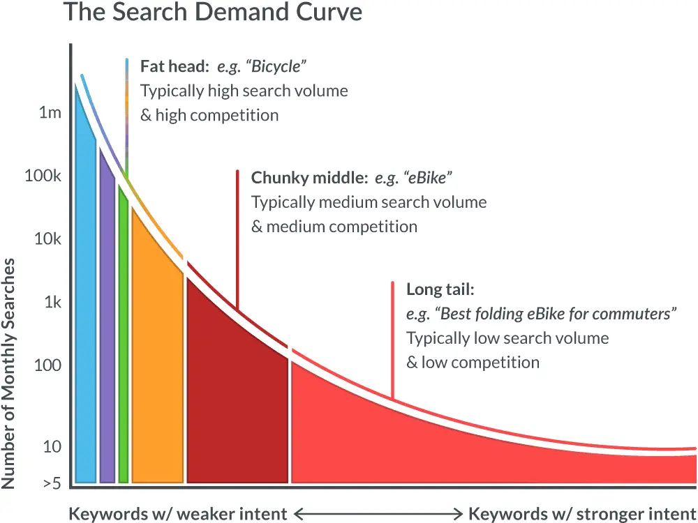 A Search Demand Curve For Long Tail and SHort Tail Keywords